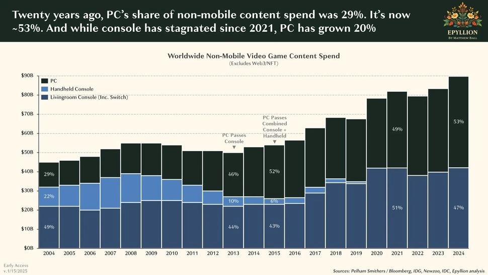 Vendas de jogos para PC resistem à tendência de queda da indústria