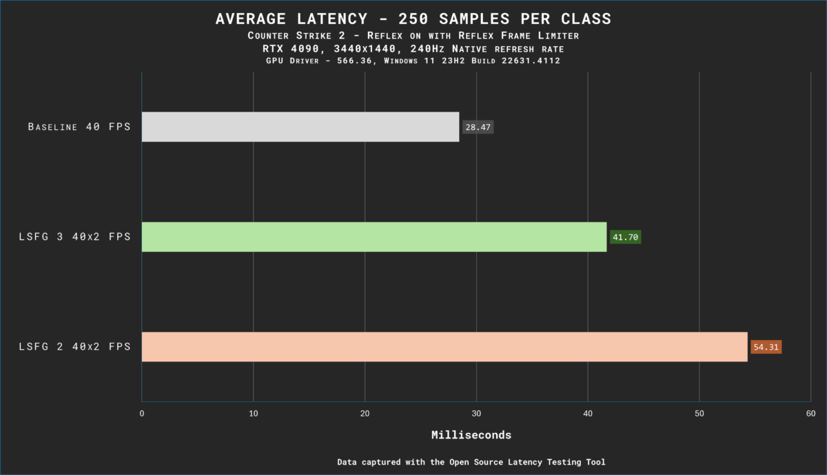 Lossless Scaling Frame Generation 3.0