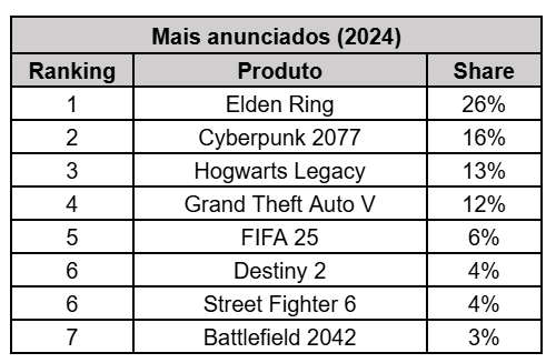 Elden Ring usado mais vendido OLX