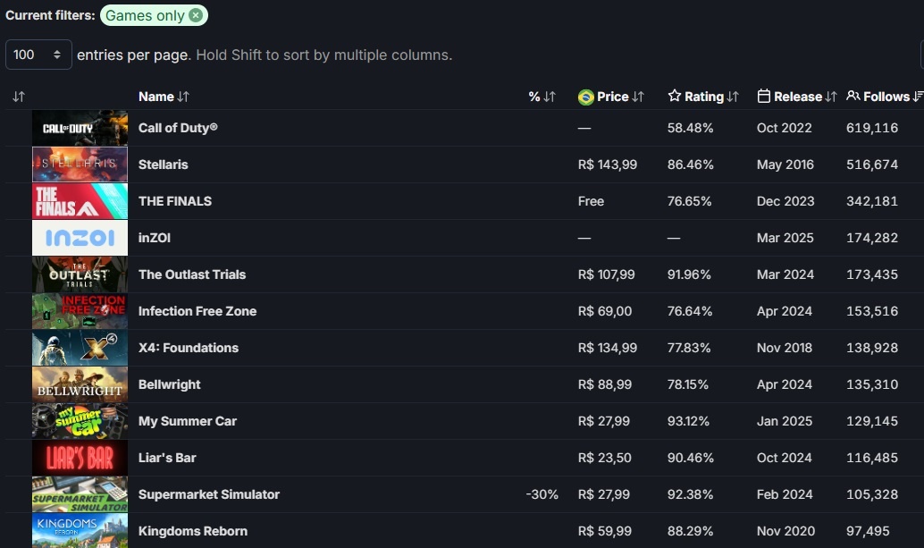 SteamDB ganha novo filtro para jogos que usam IA generativa
