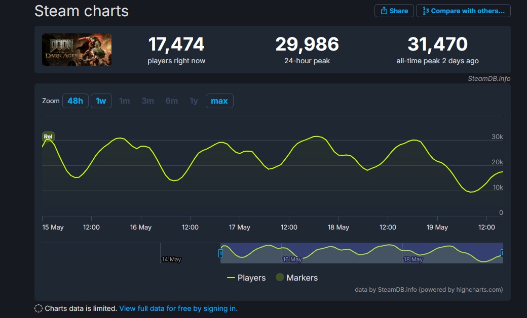 Doom: The Dark Ages tem menor pico de jogadores no Steam entre todos os jogos da série