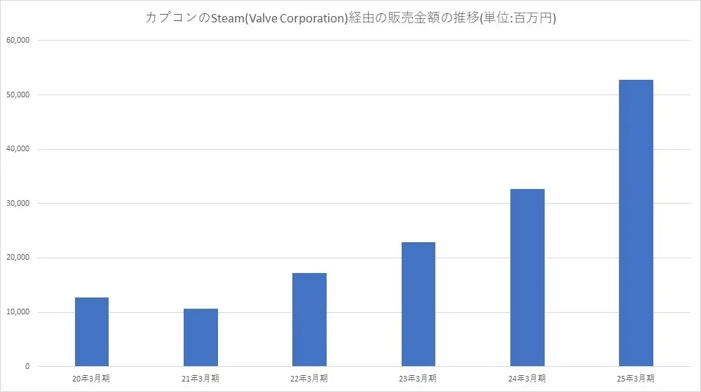 Capcom aumenta participação no PC enquanto PlayStation perde importância