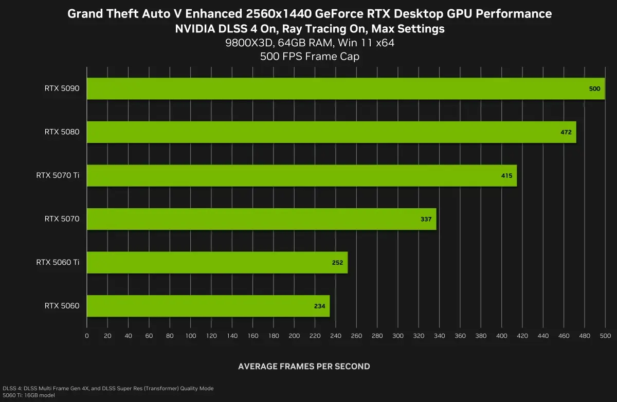 GTA V Enhanced ganha suporte a DLSS 4 e gerador de quadros no PC