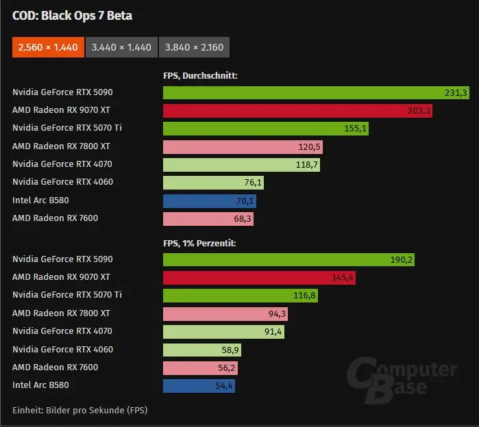 Resultados da Radeon RX 9070 XT rodando o beta de COD
