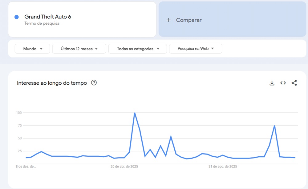 Tendência de buscas por GTA 6