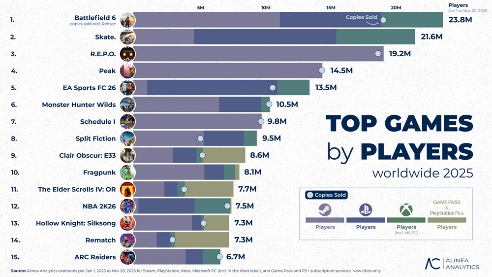 Jogos mais jogados em 2025