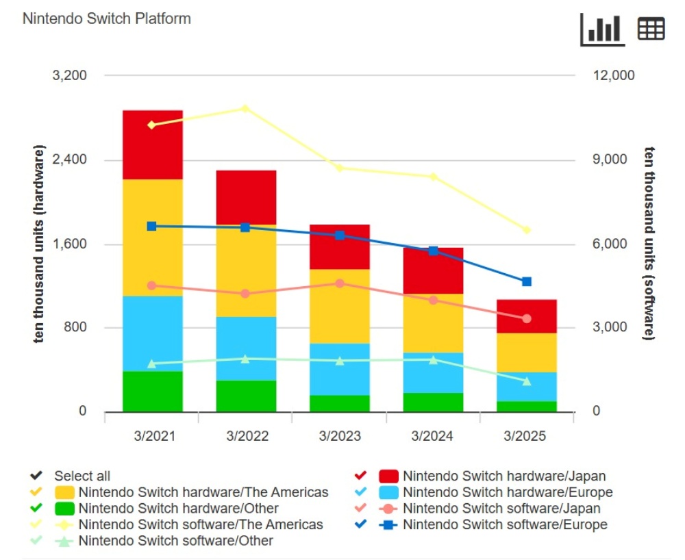 O Switch é oficialmente o console mais vendido da história da Nintendo