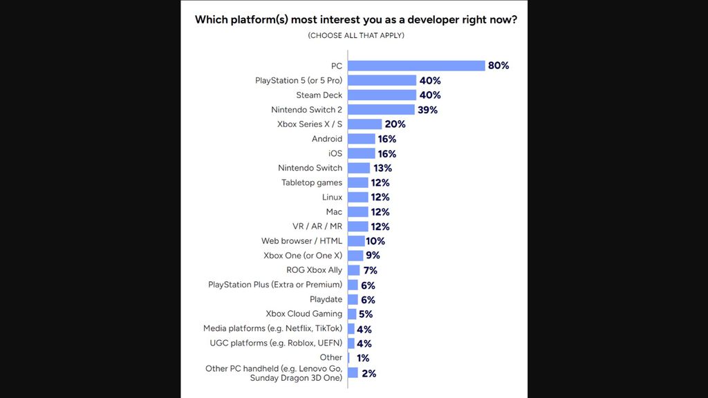 Imagem da pesquisa da GDC