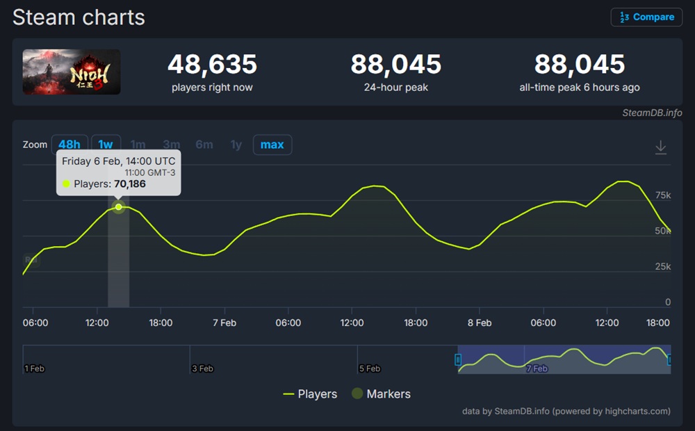 Pico de jogadores na estreia de Nioh 3