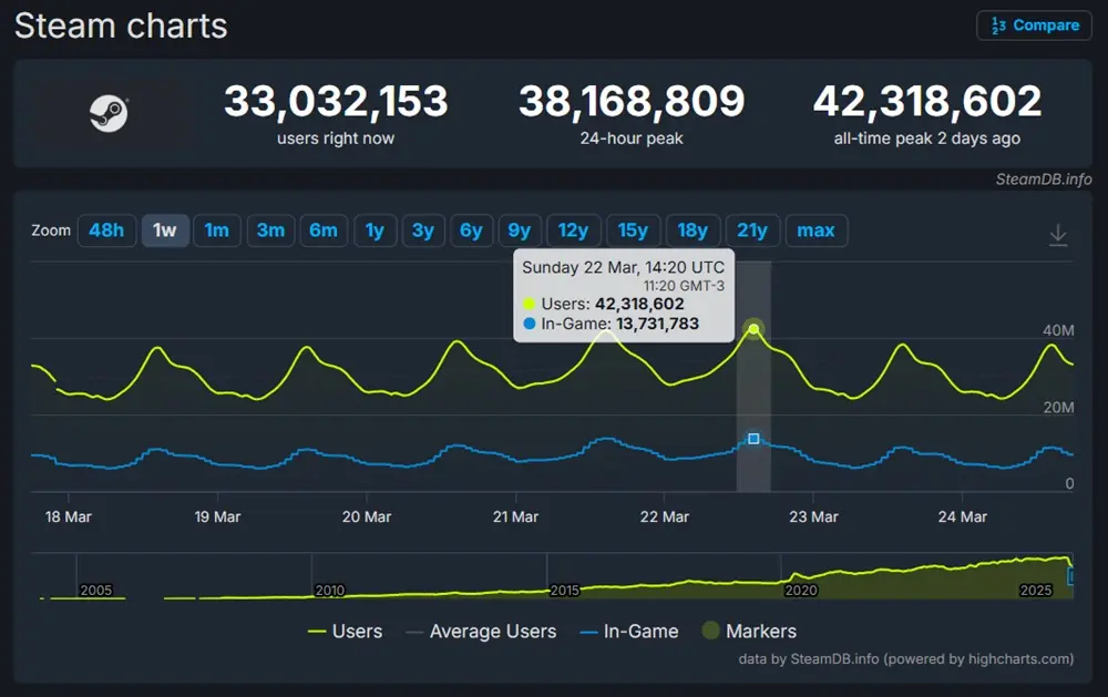 Pico de usuários na Steam no dia 22 de março