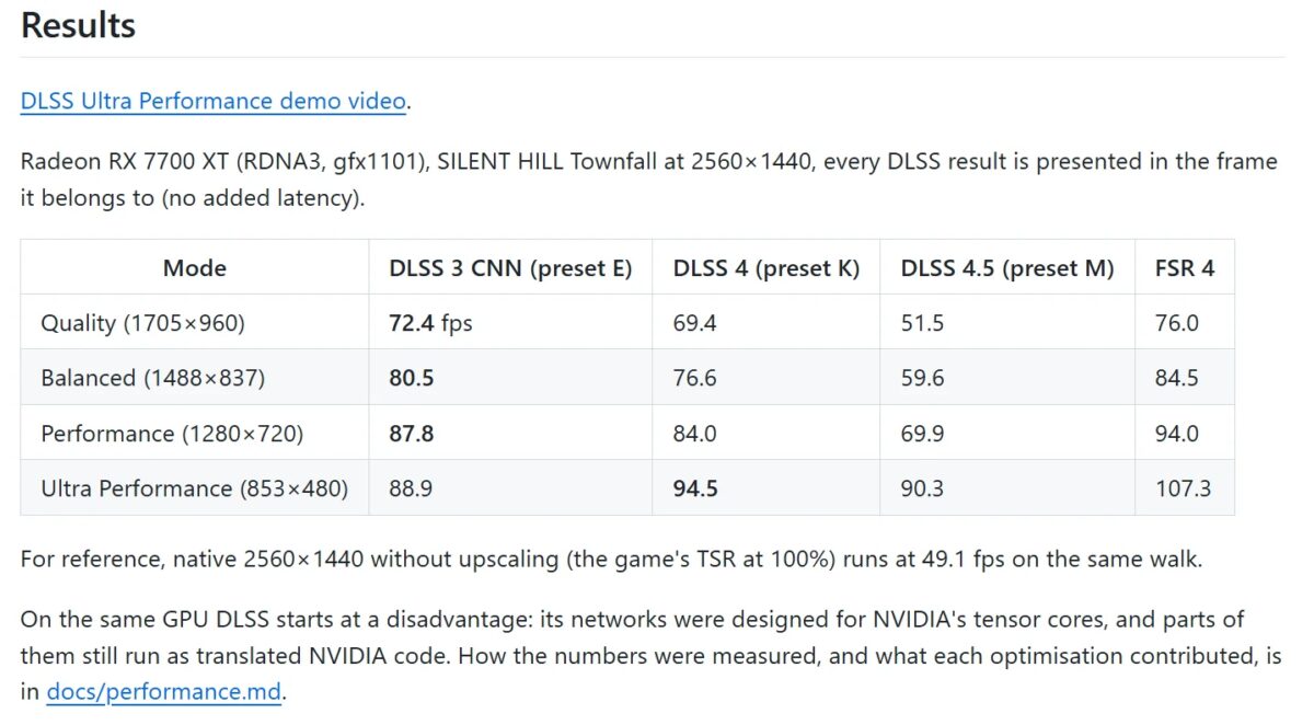 Mod faz o inimaginável e traz DLSS 4.5 para placas de vídeo AMD